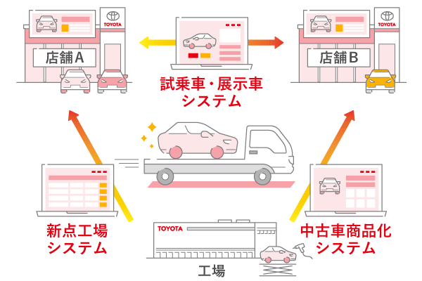 統合物流システムイメージ画像・システムから車の現在の情報を管理