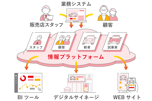 情報プラットフォームイメージ画像・膨大な情報を販売店とお客様のカーライフを支える基盤づくりに活用