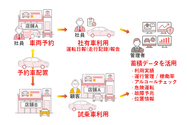 社有車管理システムイメージ画像・車両の「稼働状況」「利用実績」「位置情報」をリアルタイムに把握できるクラウド型システム