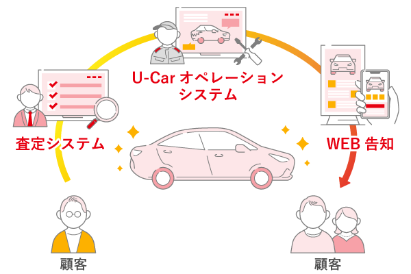 中古車商品化システムイメージ画像・業務効率化だけでなく販売促進につなげていく統合システム